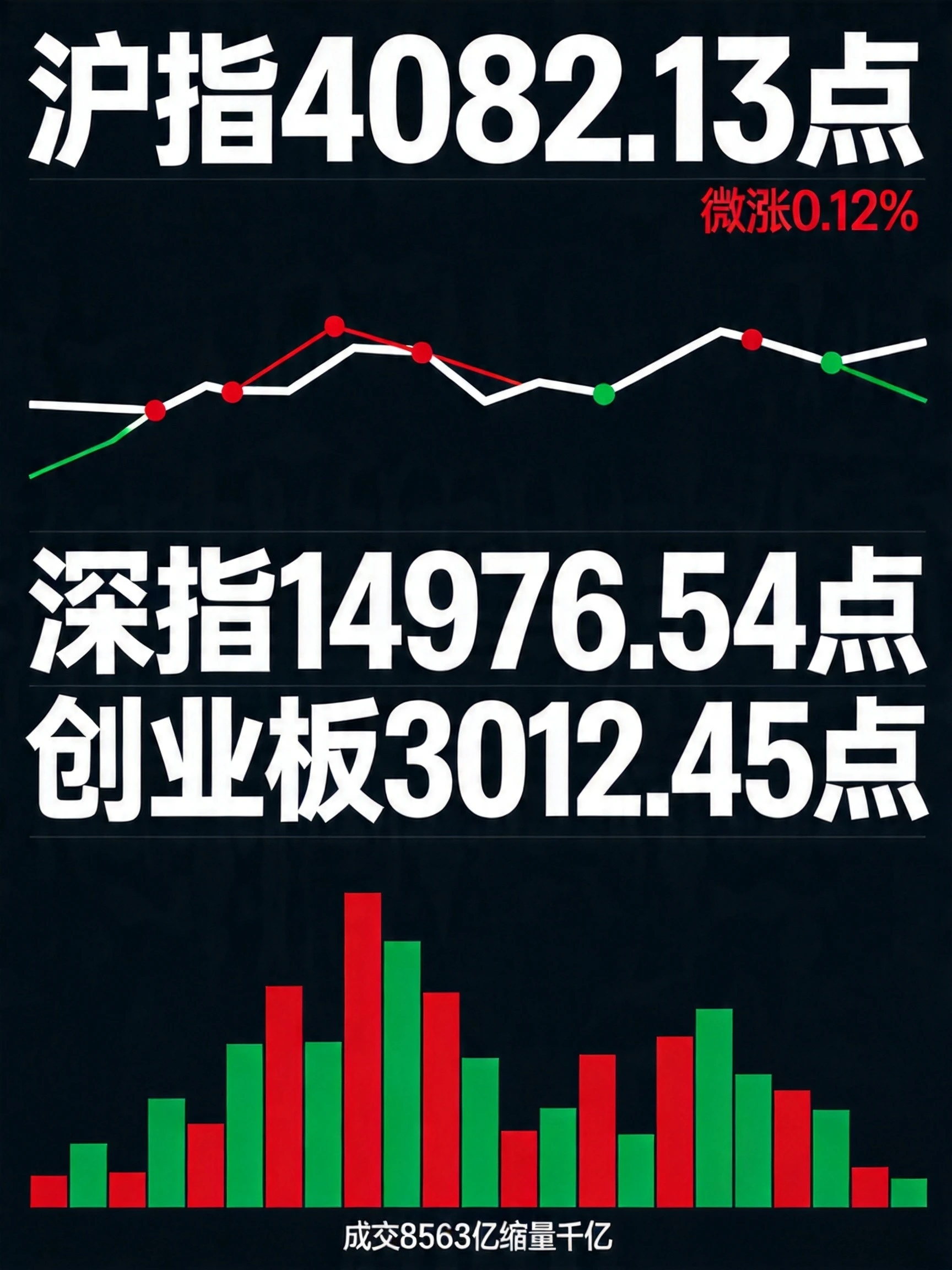 A股市场震荡分化：沪指微涨0.12% 北向资金逆势净流入67亿元