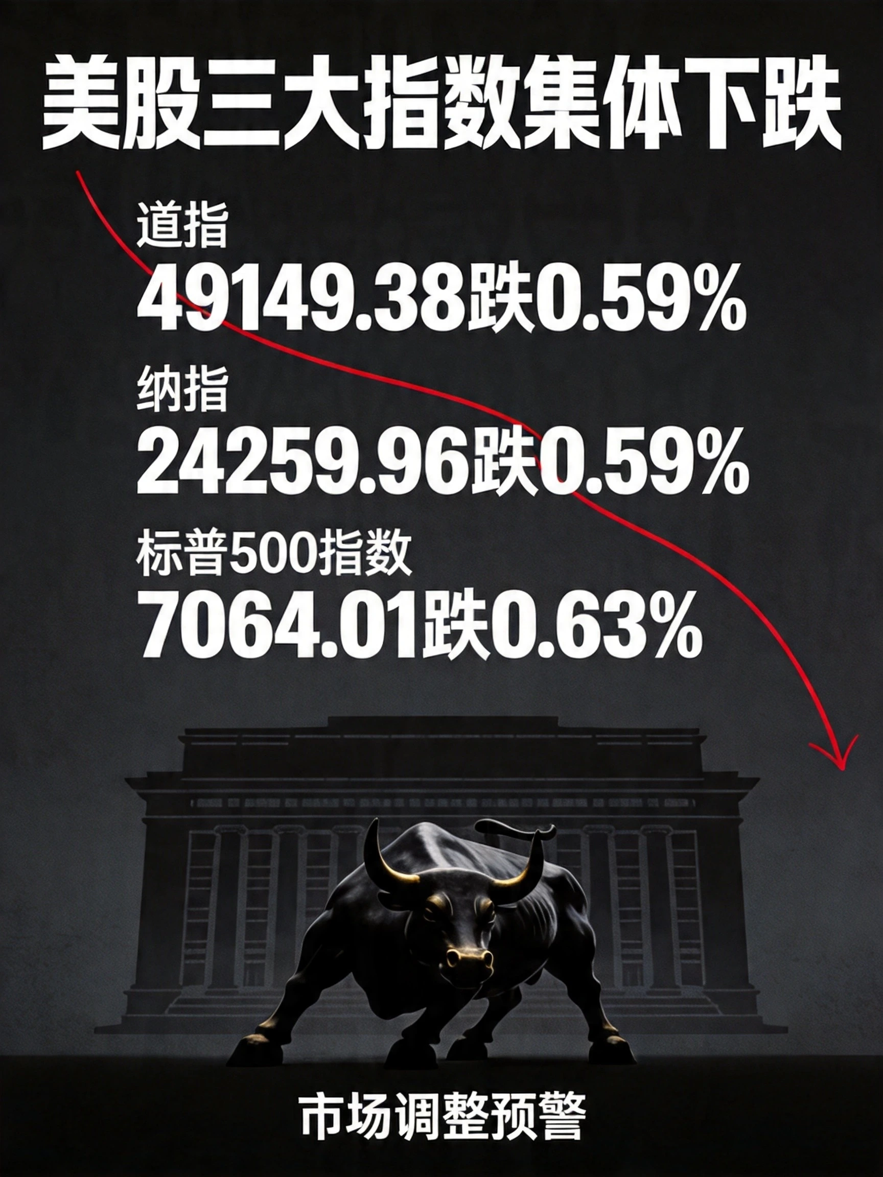 美股三大指数集体收跌 科技股承压苹果大跌2.5%