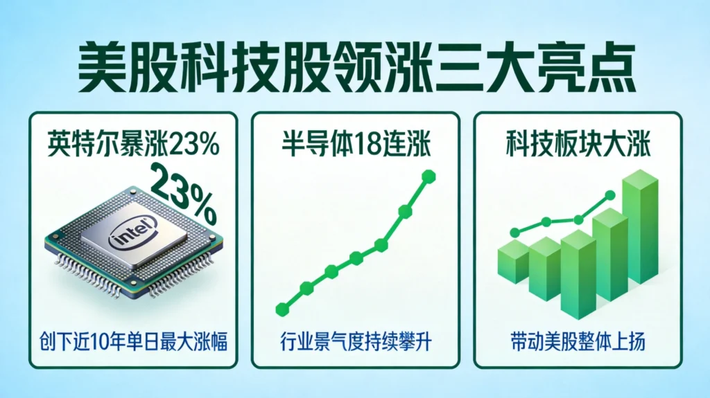 英特尔业绩超预期暴涨23%,费城半导体指数创18连涨纪录