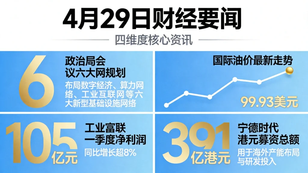 4月29日财经要闻四维度信息图，含政策定调、油价走势、业绩数据、募资计划