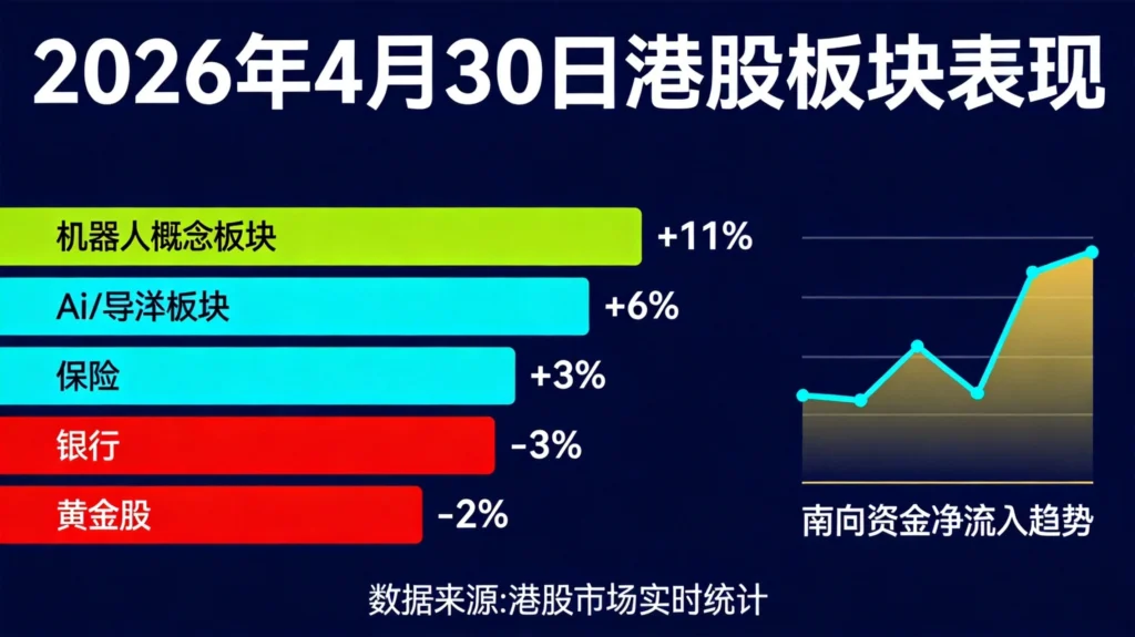 港股板块涨跌数据可视化,机器人概念领涨AI半导体走强,内银股黄金股承压