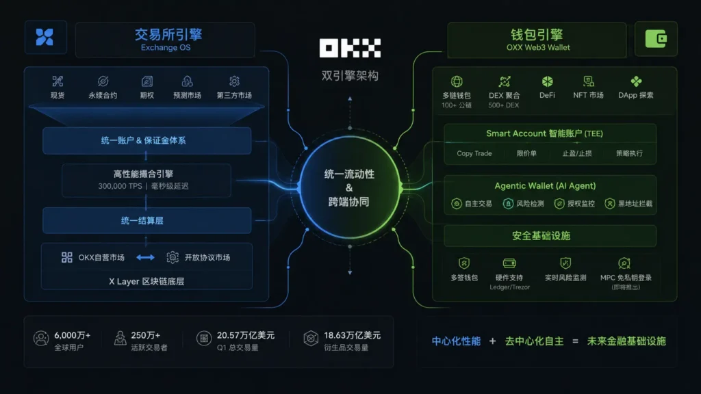 双引擎架构图