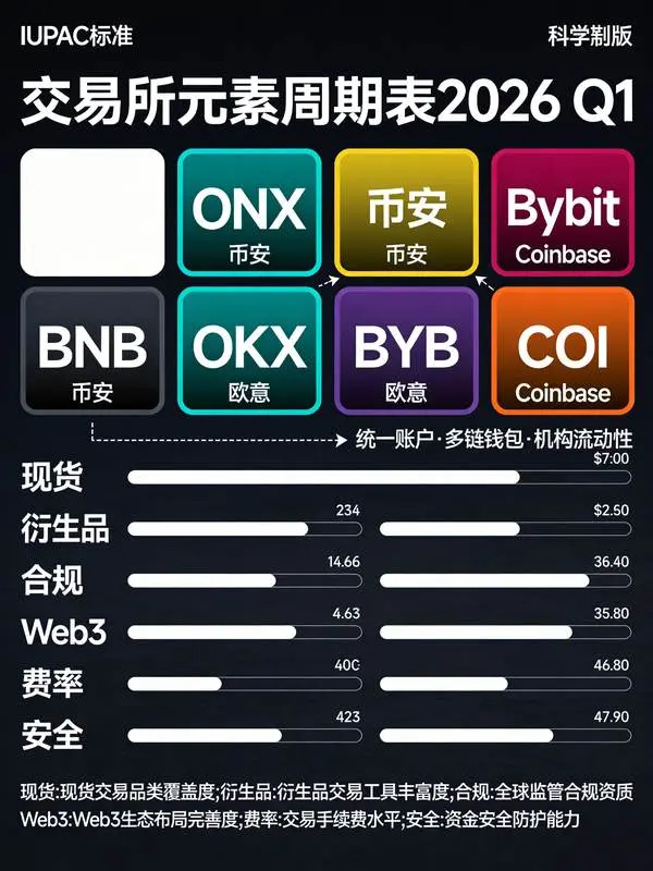 同台比拼:2026主流交易所核心业务对比,OKX综合实力与差异化优势解析