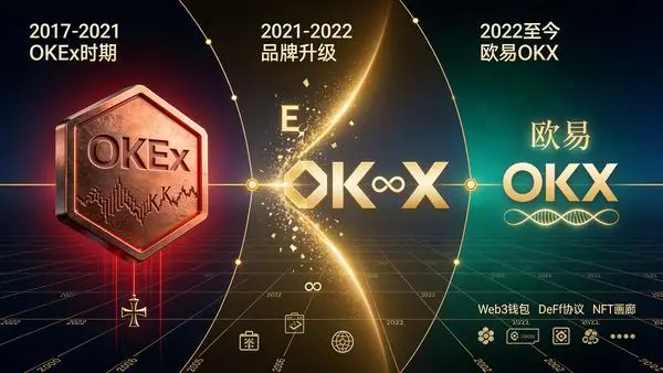OKEx→OKX→欧易OKX三阶段品牌演变时间线