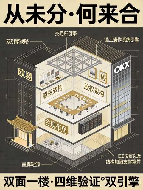 欧易和OKX会合并吗?从股权结构到战略方向一次讲透