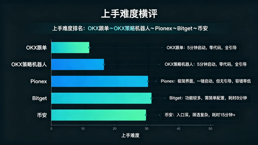 各交易所上手难度横评的插图