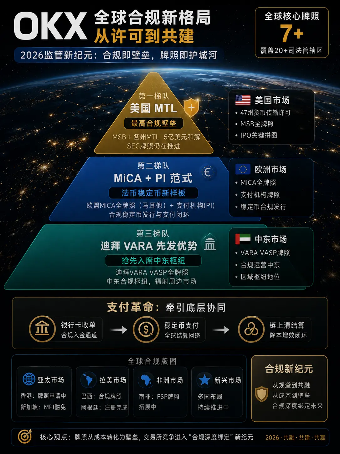 从牌照地图看野心:OKX与全球主要监管辖区正在构建怎样的新型关系?