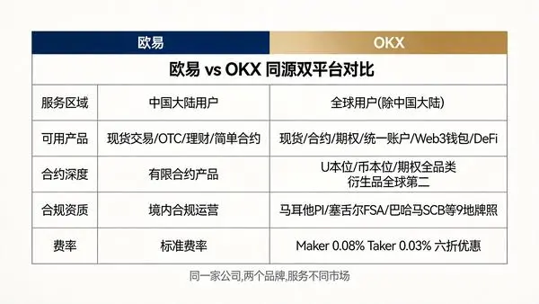 欧易vs OKX对比信息图