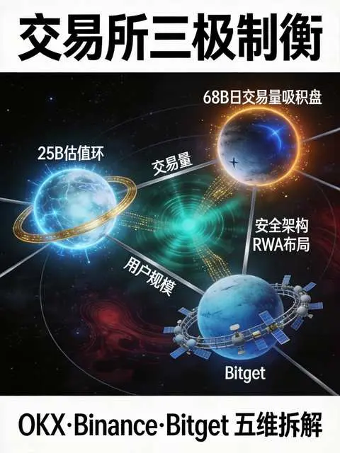 OKX欧意 vs Binance vs Bitget：2026年交易量、用户量、产品线全维度硬核拆解（附最新数据）