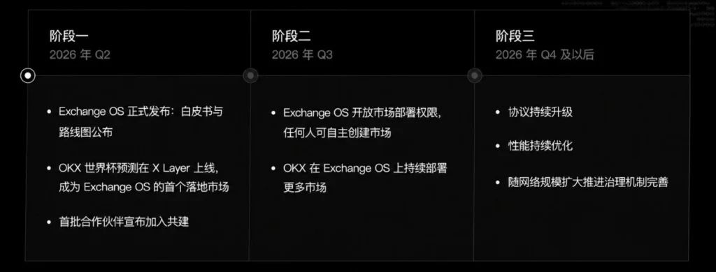 OKX Exchange OS协议架构