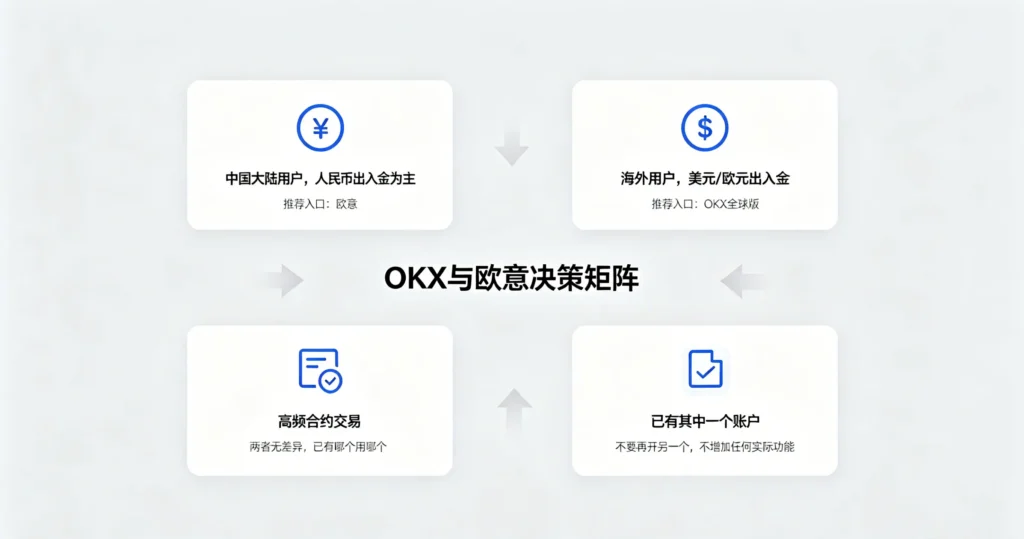 OKX 与欧意决策矩阵图