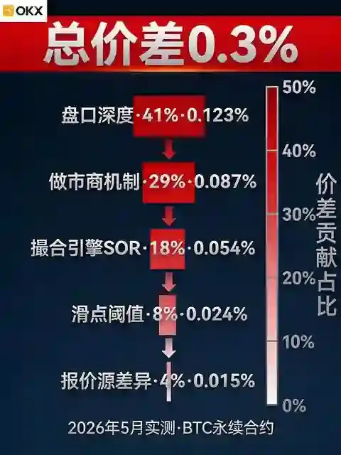 同样一笔市价单,OKX和欧意的成交价为什么能差出0.3%(2026深度实测版)