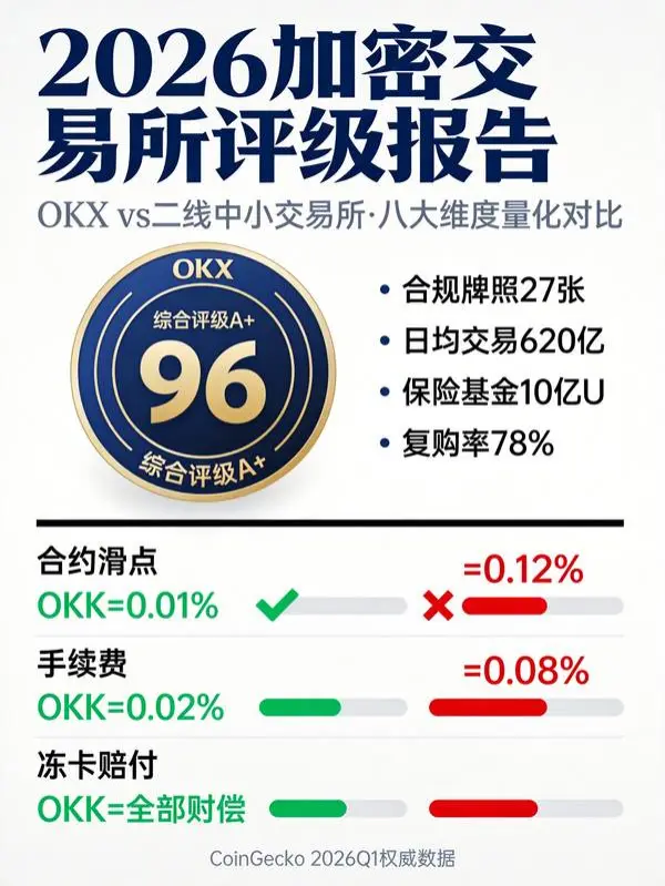 一张表看懂OKX与中小交易所的核心差距,选加密交易所别再凭感觉