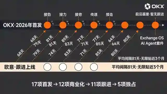 双轨传导时间轴