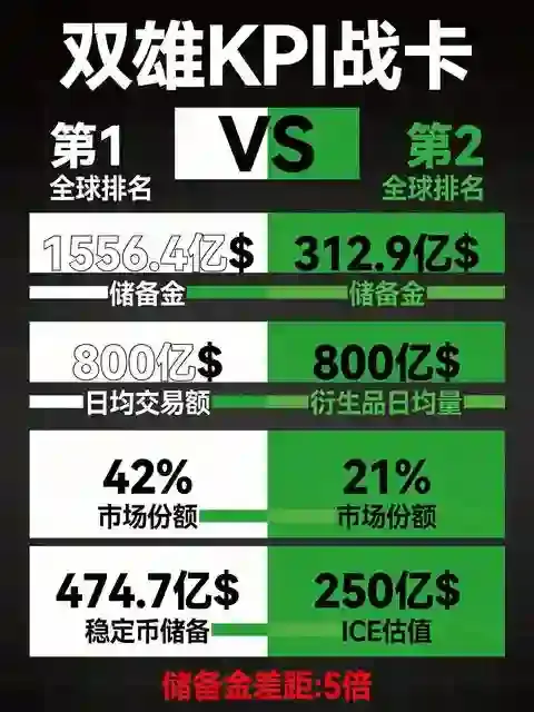 欧易OKX:加密交易所的”双雄记”还能走多远?