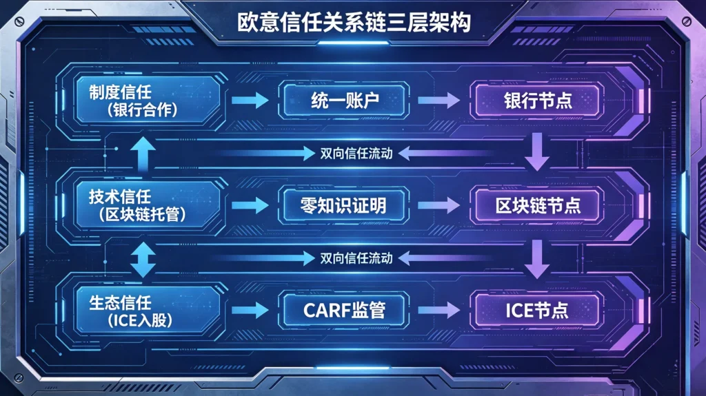 欧意信任关系链三层架构