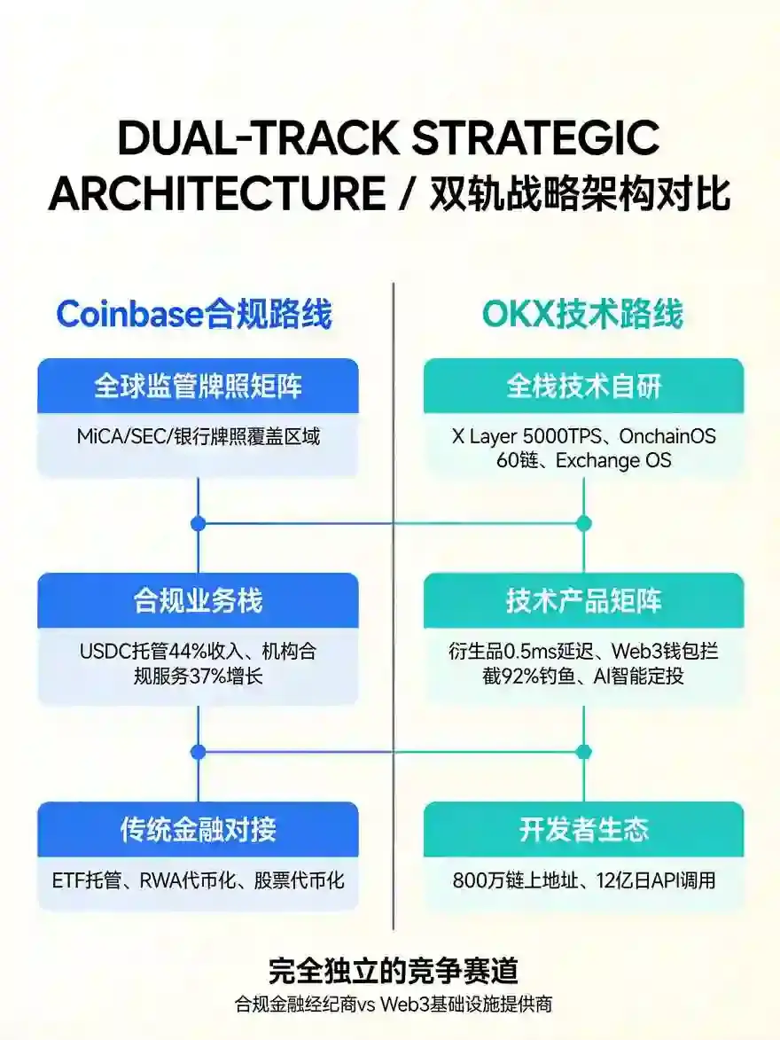 双轨战略架构对比面板