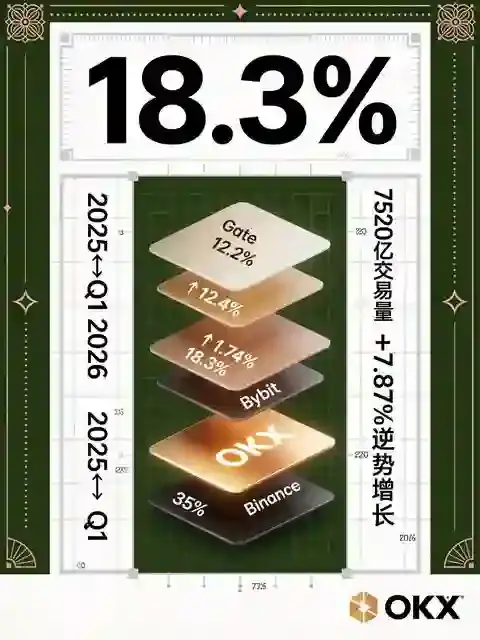 2026年加密衍生品市场格局重塑:这家平台正以18.3%份额改写行业排名