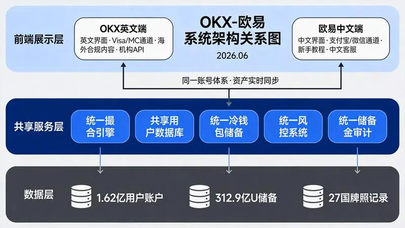 IT架构图 前端分渠后端共享