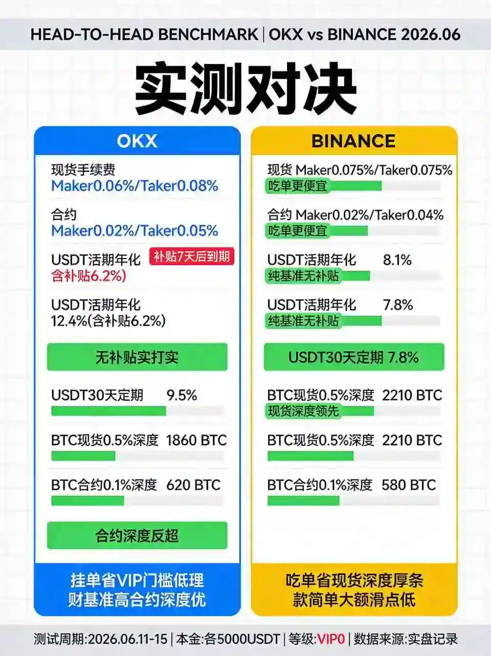 交易所终极实测:2026手续费、理财收益与深度流动性硬核对决