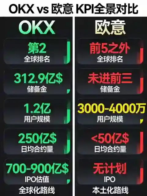 既是对手也是参照系:欧意OKX关系的底层逻辑