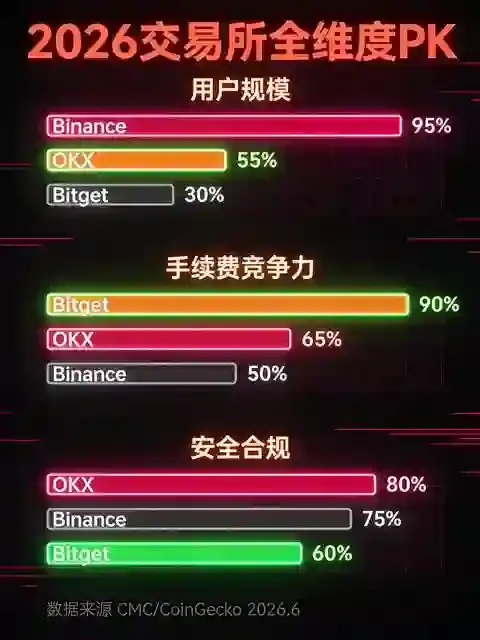OKX vs 欧意2026全维度PK:用户量、手续费、安全性谁更能打?