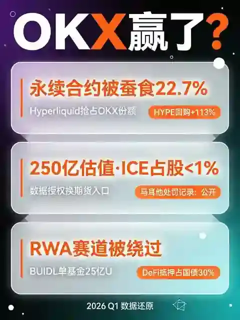 都说OKX赢了?欧易这三个数据可能让你重新思考
