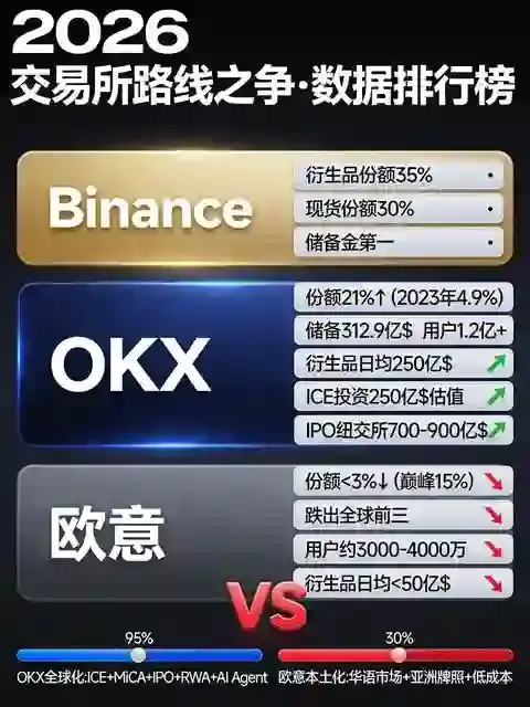 OKX全球化与欧意本土化,路线之争谁赢了?