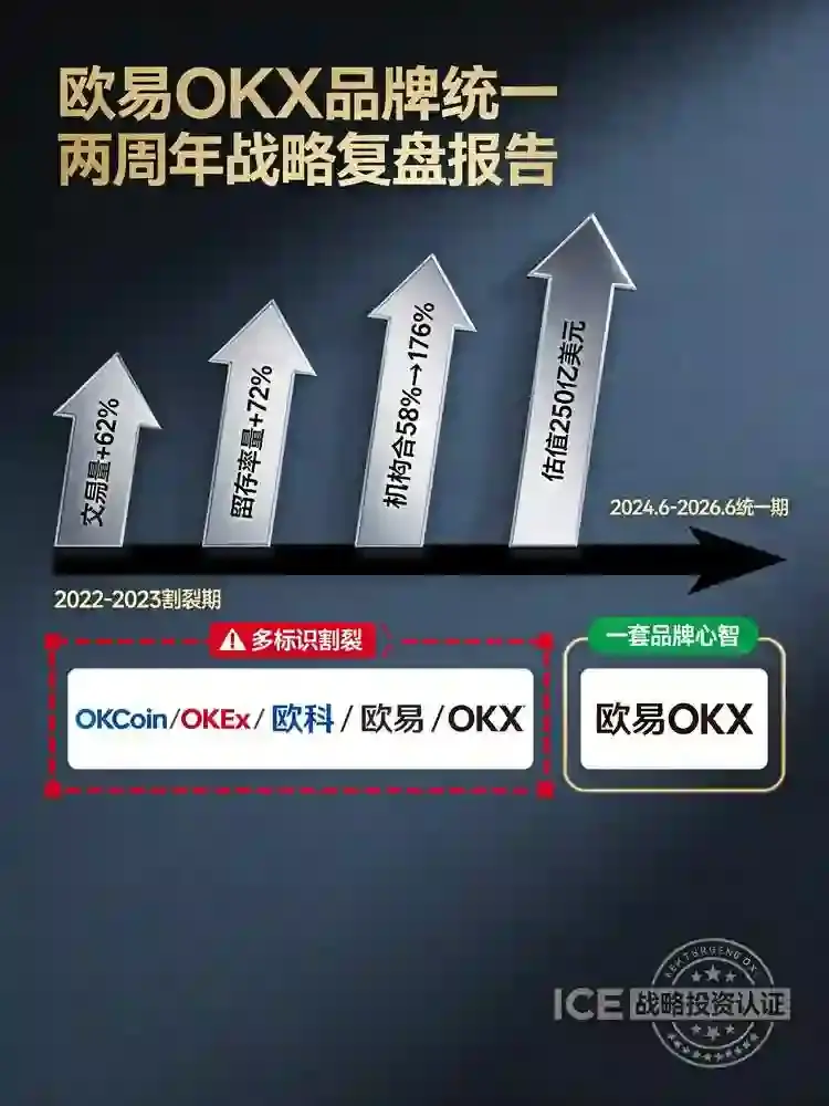 这家交易所更名两周年复盘:从品牌割裂到统一,这盘棋到底赢在哪?