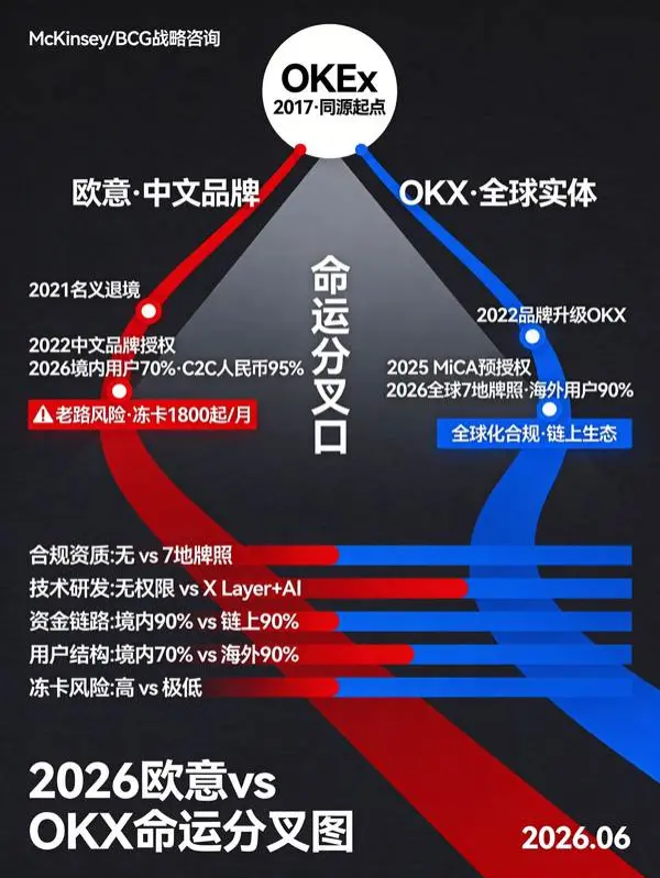 欧意会不会走OKX的老路?一文读懂两家交易所的命运分叉口(2026最新深度版)