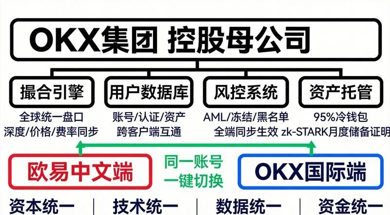 架构拓扑图·四系统统一
