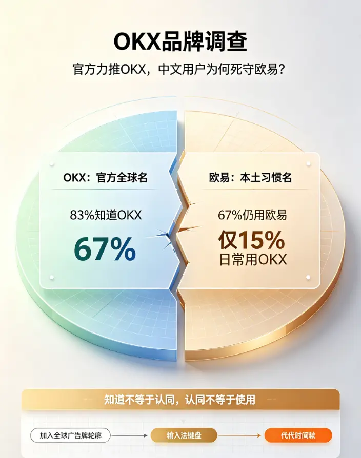 品牌调查:官方力推“OKX”,中文用户为何死守“欧易”?2026认知割裂数据报告