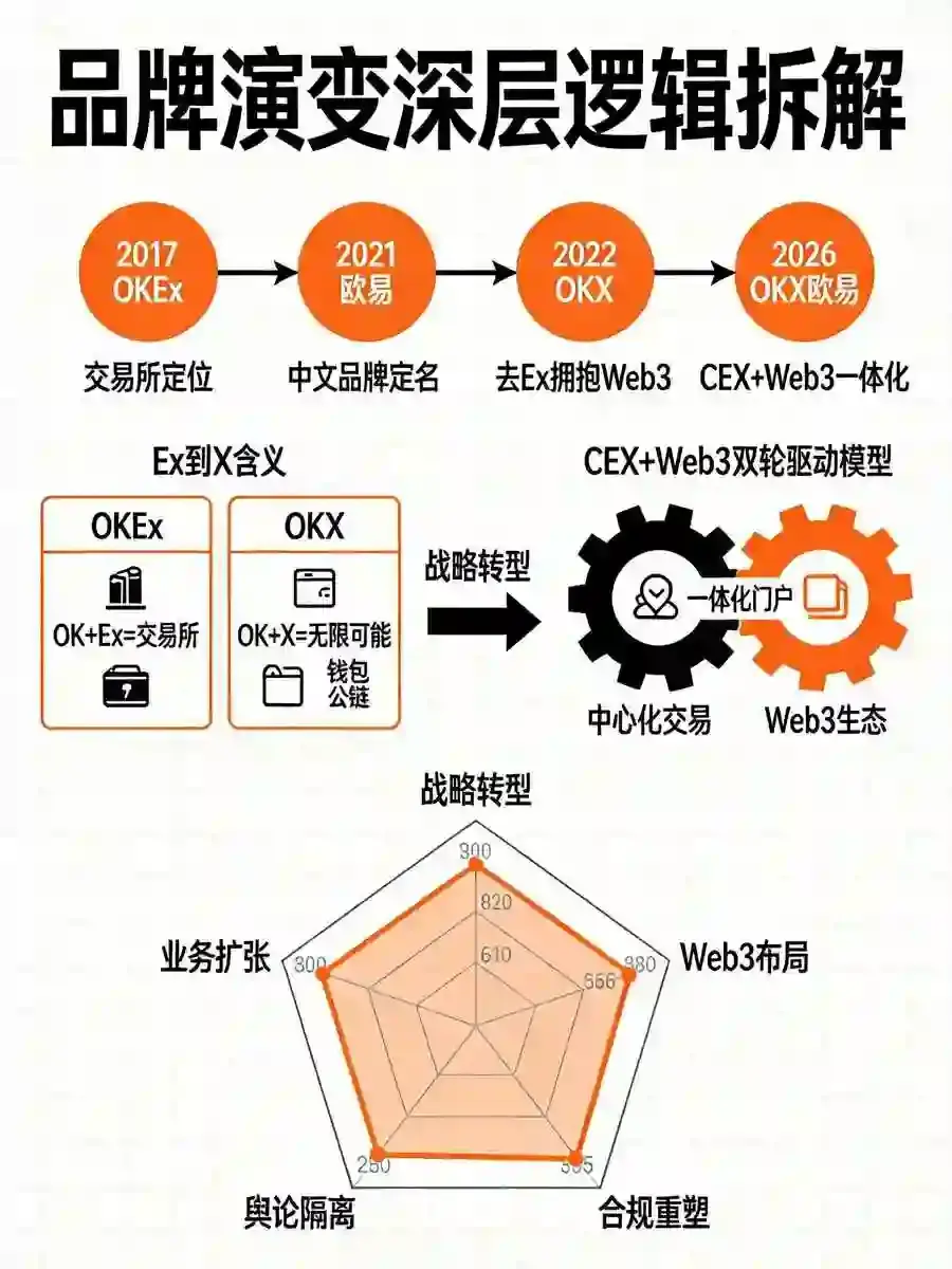 老用户都懵了:为什么OKEx要改名OKX又变成欧亿?这波操作的深层逻辑拆解