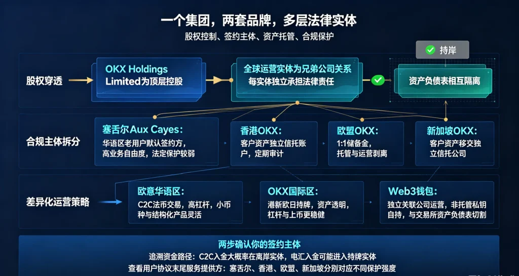 法律实体架构拆解