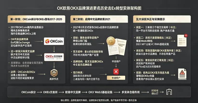 OKEx 欧易 OKX 更名历史实体架构图