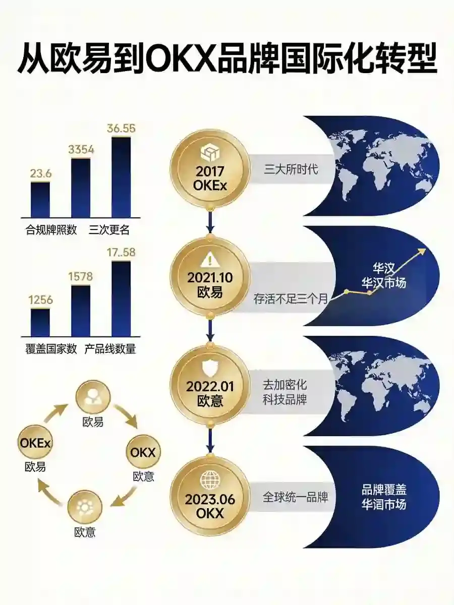 从欧亿到OKX:被低估的品牌国际化转型,背后经历了什么?