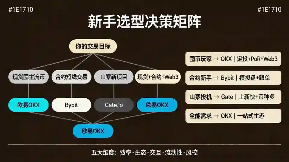 选型决策流程树