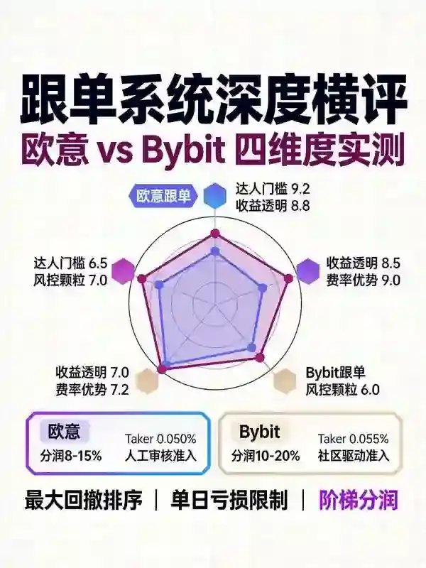 欧亿跟单 vs Bybit Copy Trading:带单达人质量与跟单收益深度对比
