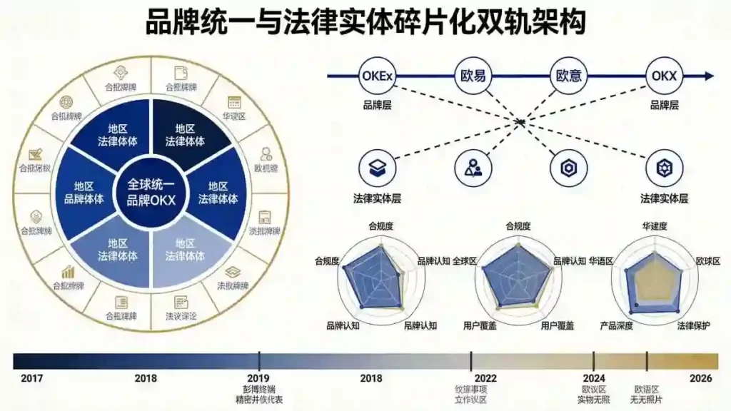 品牌统一双轨架构图