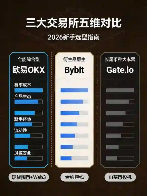 炒币新手选哪家?欧易、Gate、Bybit五维对比,帮你找到最适合自己的战场