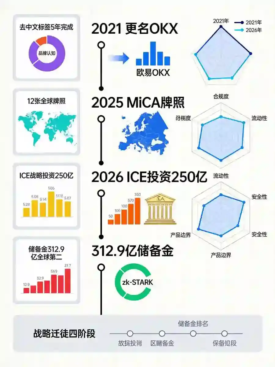交易所更名背后的深层逻辑:2026合规版图、ICE战略投资、312亿储备金,对投资者交易的真实影响