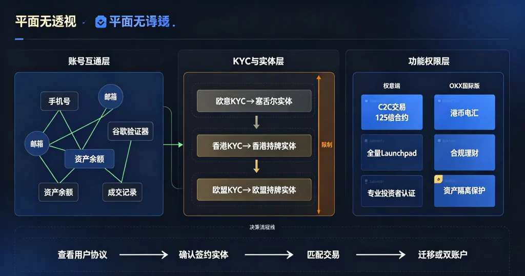 KYC 实体权限图