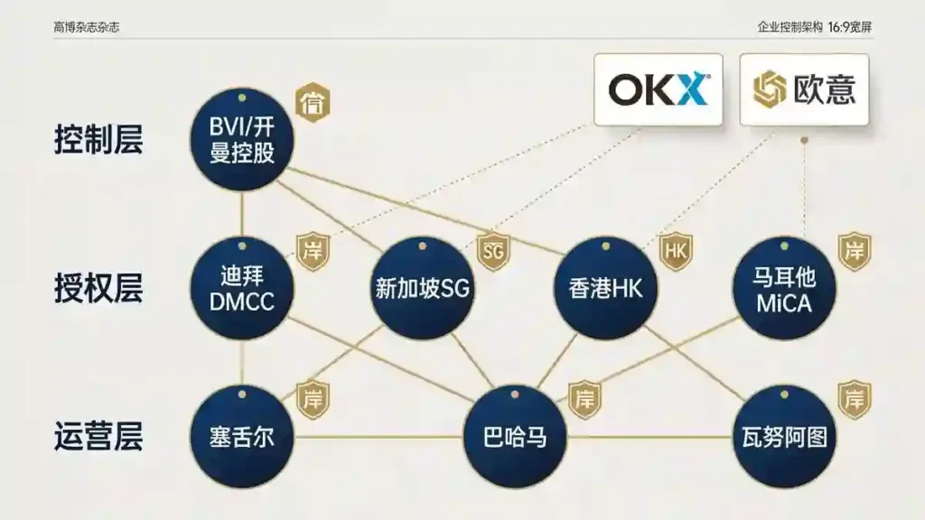 三层控制链架构蓝图