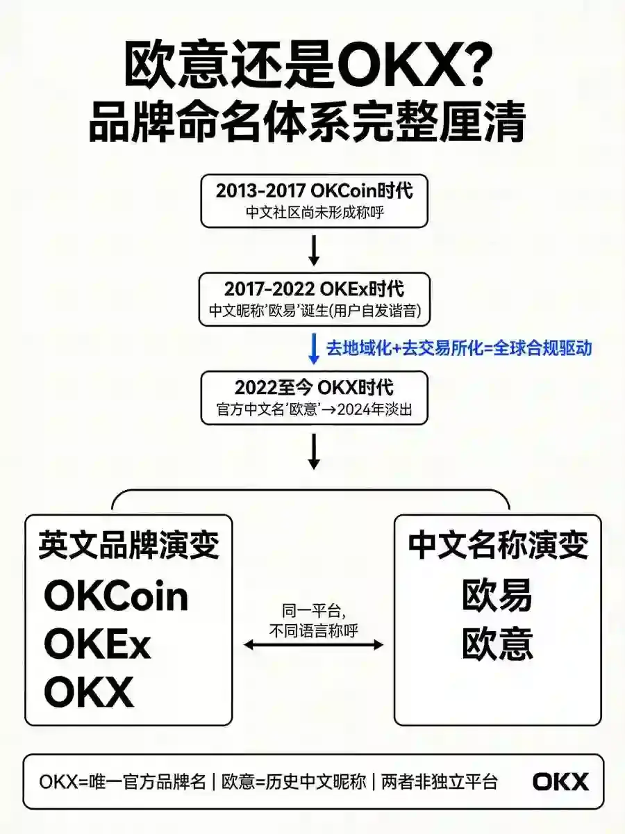 一文厘清这家交易所品牌命名体系:全球英文名与中文昵称的使用场景和官方态度