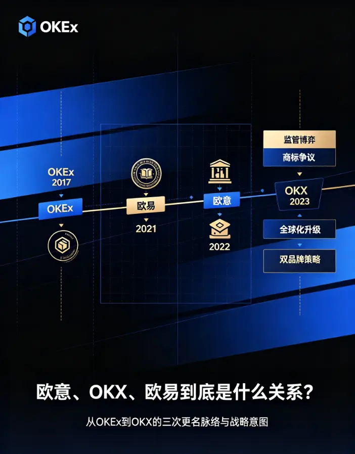 从OKEx到欧亿再到OKX，三次更名的历史脉络与战略意图全梳理