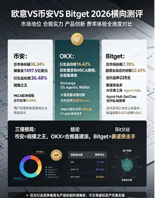 欧亿VS比安VS Bitget：2026年综合实力与用户体验横向测评
