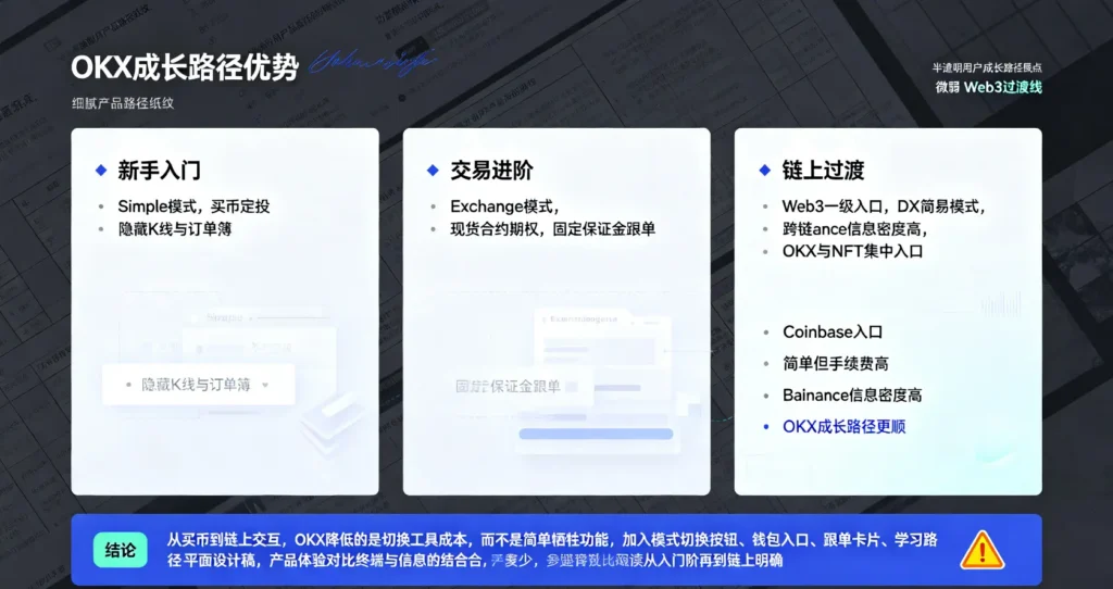 OKX 成长路径优势地图