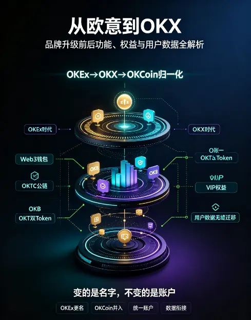 这家交易所品牌升级前后的功能、权益与用户数据全衔接解析(2026)