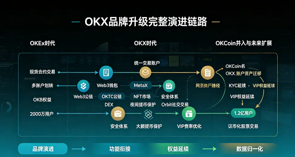 品牌演进数据衔接闭环