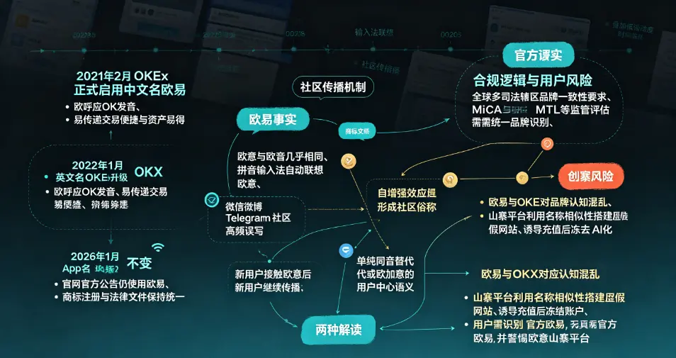 名称传播与风险闭环